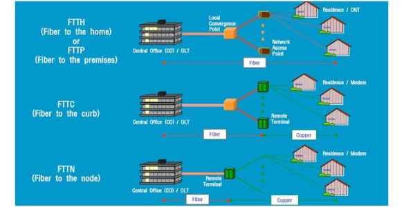 FTTH Solution